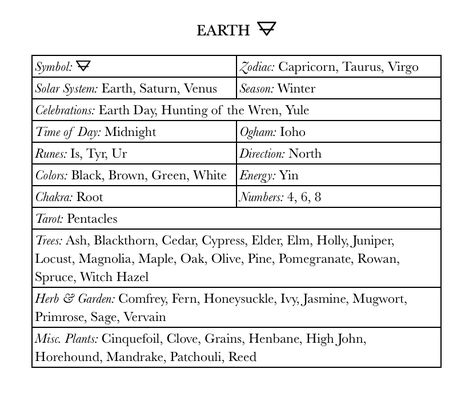 Planet Correspondences, Light Codes Symbols, Witch Elements, Astrology Charts, Earth Symbols, Astrology Houses, Types Of Magic, Spiritual Things, Astrology Gemini