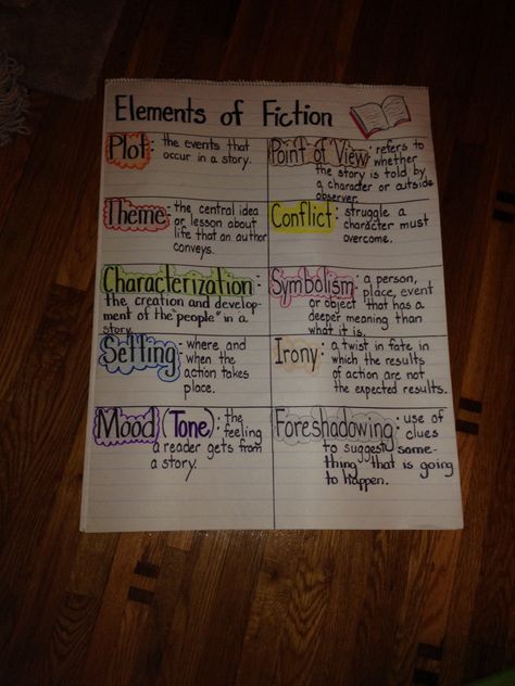 Elements of fiction Elements Of Fiction Middle School, Elements Of Fiction Anchor Chart, Genres Anchor Chart, Highschool English, Fiction Anchor Chart, Fiction Elements, Readers Response, Elements Of Fiction, Elements Of Literature