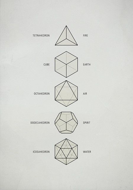 these five Platonic solids are ideal, primal models of crystal patterns that occur throughout the world of minerals in countless variations. These are the only five regular polyhedra, that is, the only five solids made from the same equilateral, equiangular polygons. They are geometrical forms which are said to act as a template from which all life springs. Platonic Solid, Crystal Pattern, 5 Elements, Soyut Sanat Tabloları, Geometry Art, Design Geometric, 로고 디자인, Geometric Art, Sacred Geometry