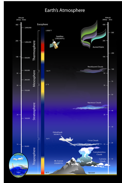 from NASA Earth Layers Model, Earth Layers Project, Layers Of The Atmosphere, Sun Diagram, Layers Of Atmosphere, Earth Science Projects, Structure Of The Earth, Easy Science Projects, Earth Layers