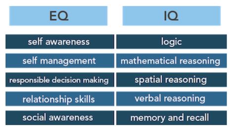 Note For Myself, Intelligence Quotient, Test For Kids, Digital Identity, Thinking Process, Social Intelligence, Summer Camp Ideas, Types Of Intelligence, Relationship Skills