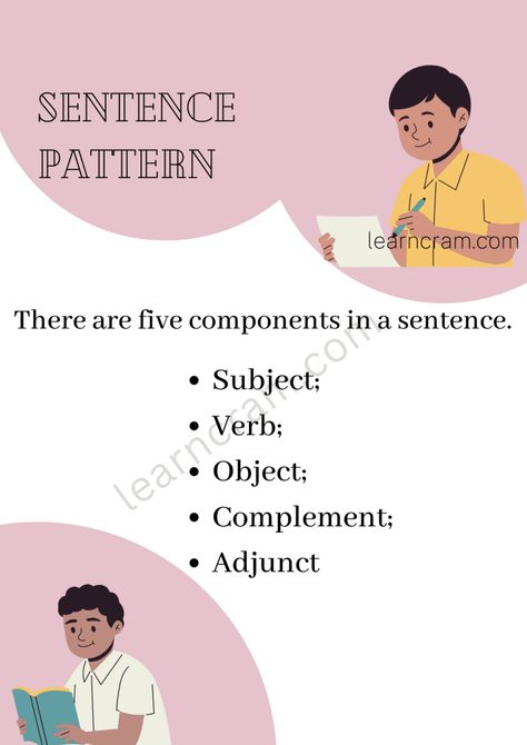 Grammar Sentence Pattern Sentence Patterns English, Class 10 English Grammar, Subject Verb Object, Sentence Pattern, Grammar Sentences, Learning Grammar, Pattern Worksheet, English Language Learning Grammar, State Board