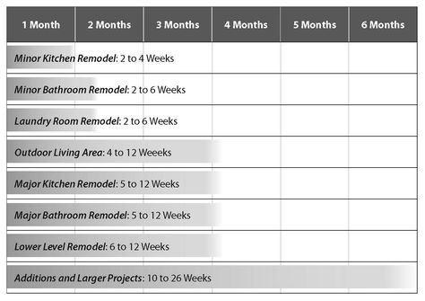 Remodeling Project Timeline Renovation Timeline, Project Timeline, Create A Timeline, Laundry Room Remodel, Home Remodel, Long A, Planning Process, Outdoor Living Areas, Create Space