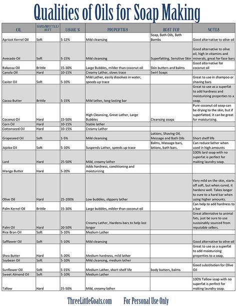 Soap Making Oil Chart, Soap Making Ingredients List, Soap Oils Chart, Most Popular Soap Scents, Soap Recipes With Lye, Soap Making Templates, Soap Making Scents, Natural Soap Scents, Soap Making Business Plan