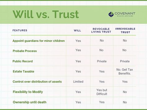 Will vs Trust: Which Estate Planning Tool is Right for You? Will Vs Trust, Trust Vs Will, Wills And Estate Planning, Revocable Trust, Finance Accounting, Legal Forms, Business Law, Estate Planning, Accounting