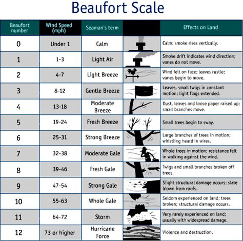 Beaufort Scale, Shipping Forecast, Sailing Lessons, Weather Science, Weather Unit, Weather Map, Wind Direction, Weather And Climate, Meteorology