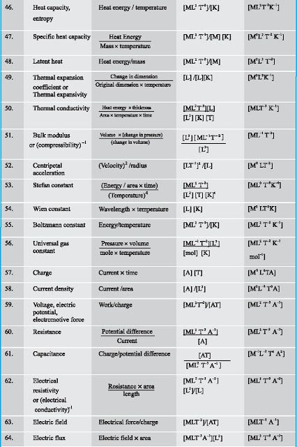 DMR'S PHYSICS NOTES: Dimensional Formulae Units And Dimensions Physics Notes, Basic Physics Formulas, Spelling Word Practice, Formula Sheet, Science Formulas, Physics Mechanics, Geometry Formulas, Dimensional Analysis, Chemistry Basics