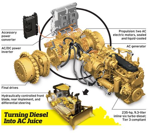 Cat D7E Aesthetic Bike, Cat Machines, Heavy Construction Equipment, Industrial Engineering, Induction Heating, Automotive Mechanic, Compact Tractors, Performance Engines, John Deere Tractors