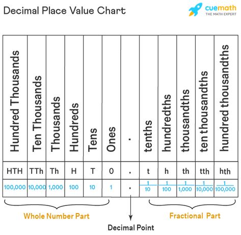 Place Value Of Numbers, Decimal Place Value Chart, Decimals Anchor Chart, Decimal Chart, Fraction Chart, Decimal Place Value, Number Place Value, Place Value With Decimals, Math Decimals