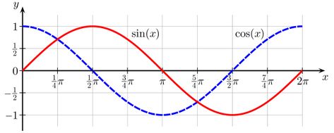 File:Sine cosine one period.svg Category Theory, Theory Of Computation, Leonhard Euler, Graphing Functions, Physics World, Cartesian Coordinates, Exponential Functions, Quadratic Functions, Trigonometric Functions