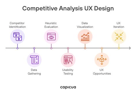 Competitive Analysis: UX Design Heuristic Evaluation, User Centered Design, What Is Marketing, Usability Testing, Competitive Analysis, Time Activities, Research Methods, Competitor Analysis, Job Work