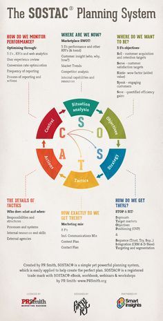 How SOSTAC® can best be applied to planning for digital marketing? SOSTAC® is a planning model, originally developed by PR Smith in the 1990s to help marketers develop marketing plans. Digital Marketing Strategy Template, Marketing Plan Infographic, Content Strategy Template, Digital Marketing Plan Template, Growth Hacking Marketing, Situation Analysis, Philip Kotler, Marketing Strategy Template, Marketing Proposal