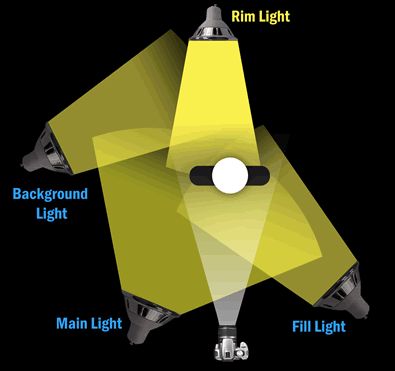 The rim light is often set up behind the subject and slightly higher than the other lights. Because this light is facing the camera, it's important that it be completely blocked by the subject or out of the field of view. If not you may get lens flare and lowered contrast. One way to block the light is to position a piece of cardboard (called a gobo) between the light and subject. Rim Lighting Photography, Type Of Lighting, High Key Lighting, 3d Lighting, Cinematography Lighting, Photography Lighting Setup, Rim Light, 3d Modeling Tutorial, Photo Techniques