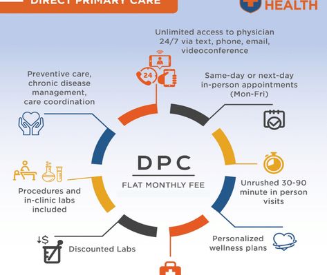 Direct Primary Care Office, Direct Primary Care, Concierge Medicine, Labs Plan, Throbbing Headache, Care Coordination, Wellness Plan, Medical Practice, Cold Sore