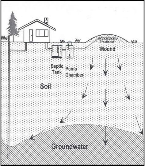 Sand Mound Septic System: A Guide To Maintenance and Function Sand Mound Septic Landscaping Ideas, Above Ground Septic Tank, Septic Mound Landscaping, Mound Septic System, Septic Tank Systems, Water Movement, Humboldt County, Sand And Gravel, Water Table