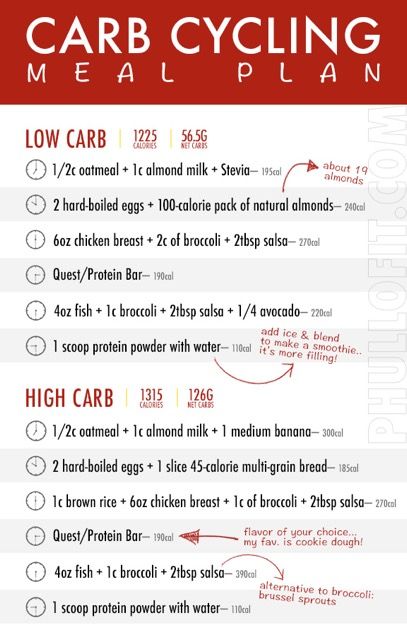 A beginners guide to Carb Cycling. Everything you need to know from how it works to carb cycling meal plan, what not to eat and useful workout tips! Carb Cycling Meal Plan, Cycling Diet, Endomorph Diet, V Shred, Carb Cycling Diet, 500 Calorie, Carb Cycling, Ketogenic Diet Meal Plan, Ketogenic Diet Plan