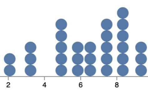 A dot plot visualizes a univariate (1D) distribution by showing each value as a dot and stacking dots that overlap. Dot positions are calculated by a “dot density” estimator (Wilkinson, 1999) that attempts to place dots close to their true values in order to better represent the distribution. The dot size is meaningful along both the x- and y-axes, such that the y-axis range and chart height are determined according to the dot diameter. Density Dot Plots These dot plots visualize the hours of sl Dot Plot, The Dot, The Hours, Data Science, Axes, Density, Dots, Science, Range