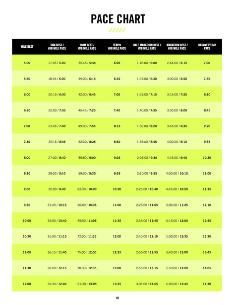 Pace chart Running Pace Chart, Running Plans, Running Inspo, Rock Climbing Training, Running Pace, Running Plan, Workout Moves, Half Marathon, Physical Fitness