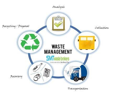 Appropriate Waste Management in Sydney Non Biodegradable Waste Images, 5rs Of Waste Management, Waste Hierarchy, Waste Management Plan, Medical Waste Management, Solid Waste Management, Biodegradable Waste, Waste Management System, Waste To Energy