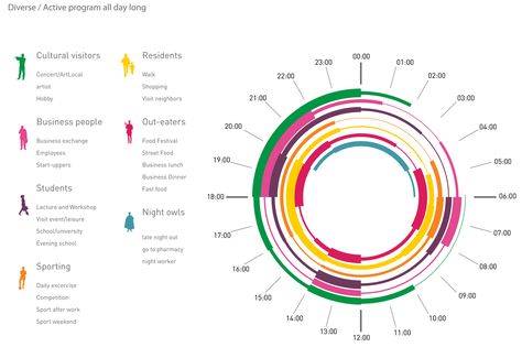 Diverse Daily programming      Key user groups are identified and the elements of the area are planned to accommodate different users at different times. Encouraging ongoing daily activity. Time Diagram, Activity Diagram, Architectural Diagrams, Urban Design Diagram, Urban Analysis, Henning Larsen, Urban Design Graphics, Urban Design Architecture, Site Analysis