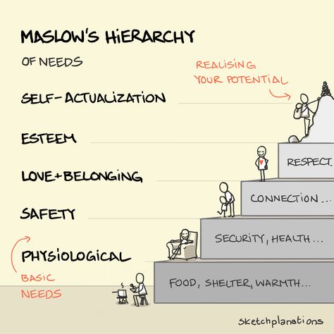 The side of a pyramid of needs: physiological, safety, love-belonging, esteem, self-actualization Maslow’s Hierarchy Of Needs, Success At Work, Hierarchy Of Needs, Motivation Theory, Maslow's Hierarchy Of Needs, Psychology Notes, Human Needs, Abraham Maslow, Self Actualization