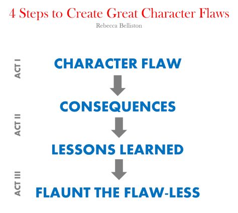 4 Steps to Create Great Character Flaws - Rebecca Belliston Character Growth, March Book, Achilles Heel, Writing Inspiration Tips, Character Flaws, Middle School Language Arts, Make A Character, Writing Characters, Guided Writing