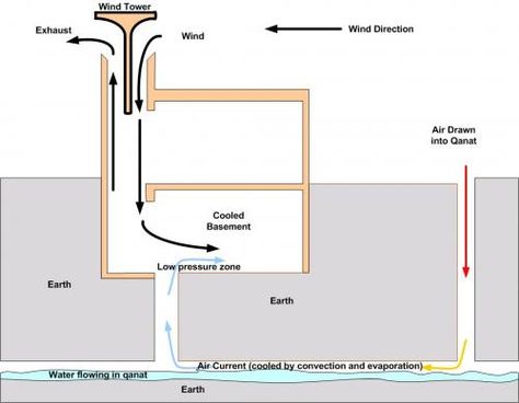 ❧ Wind catcher for natural air ventilation Wind Catcher Architecture, Passive Ventilation, Solar Chimney, Passive Cooling, Wind Catcher, Passive Design, Ancient Technology, Air Ventilation, Passive Solar