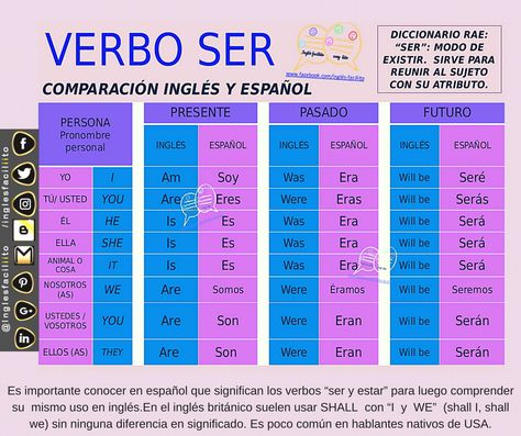 El verbo "to be" en inglés - "ser y estar" en español.  #Inglés Faciliiiito Teach Yourself Spanish, Verbo To Be, Korean English, Personal Pronouns, Learn History, Spanish Verbs, English Verbs, English Classroom, Spanish Language Learning