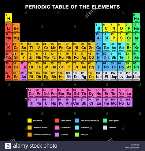 Download this stock image: Periodic Table of the Elements ENGLISH Labeling - ENFR7R from Alamy's library of millions of high resolution stock photos, illustrations and vectors. Preodic Table Aesthetic, Nurses Week Quotes, Chemistry Posters, Chemistry Periodic Table, Chemistry Basics, Study Chemistry, Physics Formulas, Chemistry Classroom, Chemistry Education