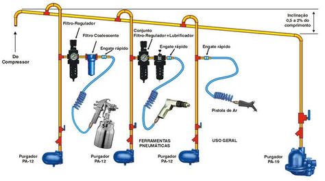 air compressor piping drops slanted Air Compressor Plumbing, Air Compressor Tools, Auto Paint, Workshop Tools, Diy Garage Storage, Garage Makeover, Workshop Ideas, Garage Storage Organization, Shop Layout