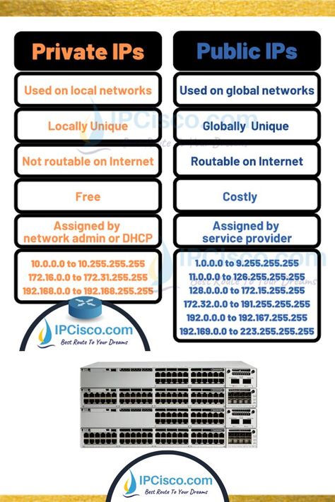 Public & Private IP Addressing Ccna Study Guides, Cisco Networking Technology, Cybersecurity Infographic, Networking Basics, Cisco Networking, Cybersecurity Training, Network Engineer, Computer Server, Student Life Hacks