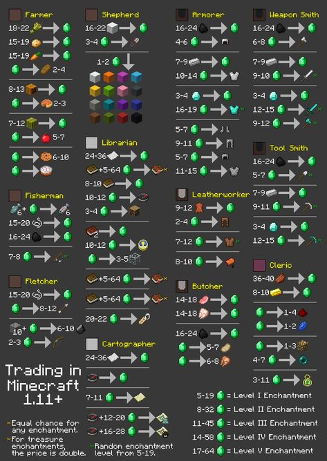 All villager trades, separated by profession. Minecraft Villager Trading Hall Ideas, Minecraft Survival Tips, Villager Trading, Minecraft Hack, Minecraft Book, Minecraft Villager, Construction Minecraft, Minecraft Shops, Minecraft Food