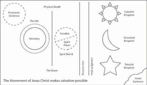 Lesson 2: What is the plan of salvation? Plan Of Salvation Printable, The Plan Of Salvation, Revelation 20, Plan Of Salvation, Articles Of Faith, Visiting Teaching, Student Reading, 1 Peter, The Plan