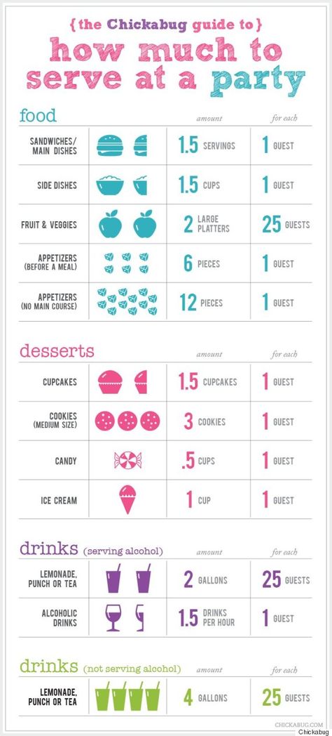 serving size chart Catering Ideas, Party Hacks, At A Party, Dessert Bar, Party Entertainment, Wedding Catering, Grad Parties, Wedding Food, The Plan