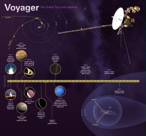 Jet Propulsion Laboratory - Voyager Mission Timeline Astronomy Magazine, Voyager Spacecraft, Nasa Solar System, Universe Size, Voyager 1, Space Facts, Nasa Jpl, Timeline Infographic, Uss Enterprise