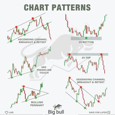 Chart analysis Black Flag Poster, Price Action Strategy, Power Of 10, Candlestick Chart Patterns, Candle Stick Patterns, Forex Trading Strategies Videos, Powers Of 10, Technical Analysis Charts, Stock Market Quotes