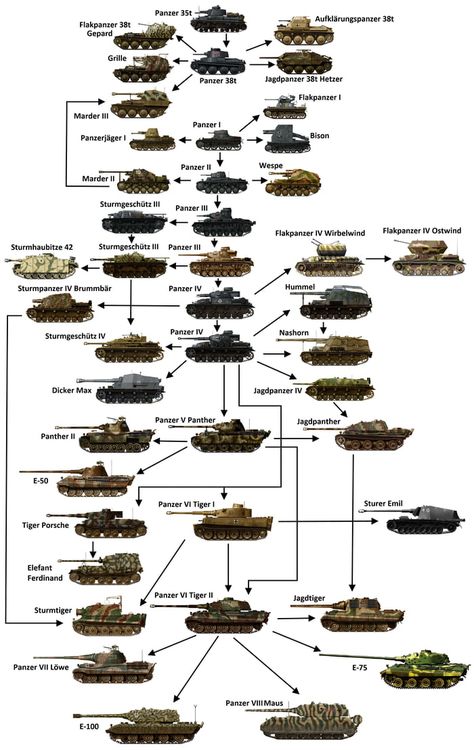 German Panzers Evolution Tree (I will make one for Soviet and American Tanks if it gets to hot) - 9GAG Natalia Poklonskaya, Wojskowy Humor, Perang Dunia Ii, Wwii Vehicles, American Tank, Aircraft Mechanics, Army Infantry, F-14 Tomcat, Tiger Tank