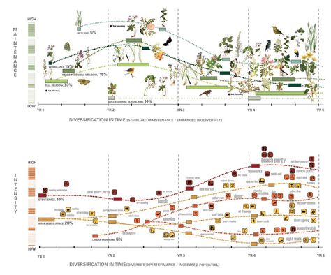 graphic precedent: not exactly what we're doing with our timeline, but maybe there's some inspiration with having an image/graphic for each "point" and then the zoom-in has an expanded graphic with all the details? Climate Diagram Architecture, Vegetation Diagram Architecture, Climate Diagram Architecture Site Analysis, Time Diagram, Landscape Ecology Diagram, Green Infrastructure Diagram, Landscape Diagram, Landscape Architecture Diagram, Urban Design Diagram