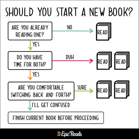 Extremely Accurate Charts for Book Nerds | Epic Reads Blog Nerd Problems, Reading Library, Book Nerd Problems, Book Jokes, The Reader, Reading Quotes, Lost City, Book Memes, Book Reader