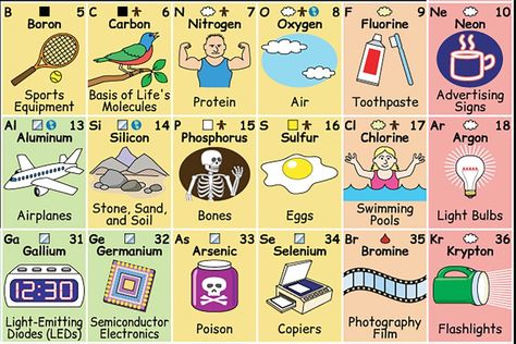 01-This-“Periodic-Table”-Shows-How-Each-Element-Plays-a-Part-in-Our-Daily-Lives-©-2005-2016-Keith-Enevoldsen-elements.wlonk.com-CC-BY-SA-4.0 Diy Fireworks, Periodic Table Art, Periodic Chart, Sermon Illustrations, Periodic Table Of The Elements, Animal Adaptations, Science Learning, Teaching Chemistry, Chemistry Class