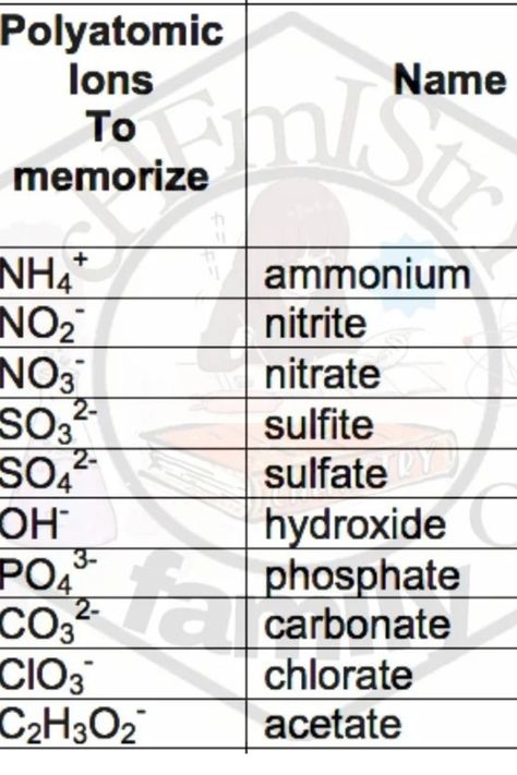 What are polyatomic ions and how to memorize them|chemistry772 Chemistry Polyatomic Ions, Polyatomic Ions Chart, Polyatomic Ions Memorization, Chemistry Pictures, Chemistry Practical, Chemistry Revision, Chemistry Between Two People, General Chemistry, Ionic Compound