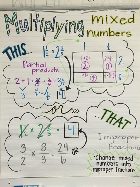 Multiplying Mixed Numbers Anchor Chart Dividing Mixed Numbers Anchor Chart, Multiplying Mixed Numbers Anchor Chart, Multiplying Mixed Fractions, Multiply Mixed Numbers, Mixed Numbers Anchor Chart, Multiplying Fractions Anchor Chart, Number Anchor Charts, Multiplying Mixed Numbers, Divide Fractions