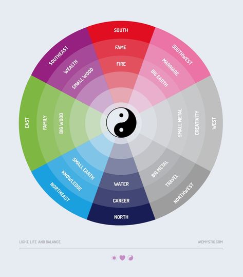 Feng Shui Bagua basics: know them and improve your life - WeMystic Feng Shui For Business, Compass Directions, Feng Shui Elements, Feng Shui Bagua, Feng Shui Money, Bagua Map, Chi Energy, Feng Shui Principles, Tattoo Lettering Styles