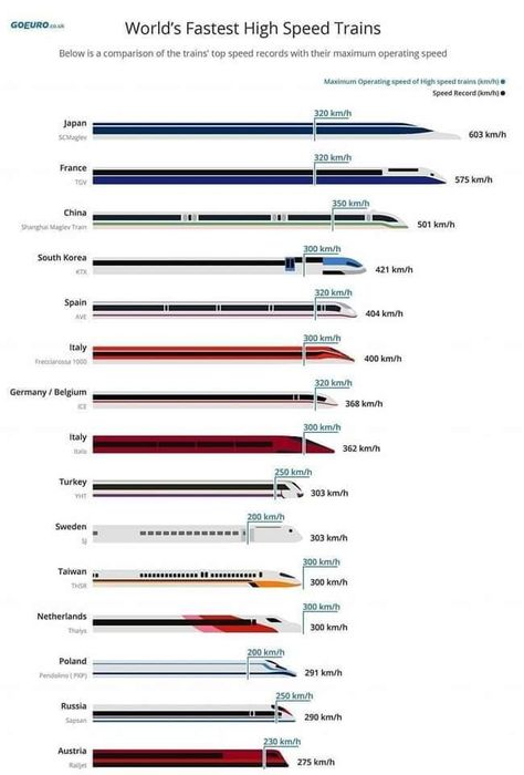 Train Drawing, Japan Train, Train Posters, High Speed Rail, Bullet Train, Electric Train, Speed Training, Train Pictures, Rolling Stock