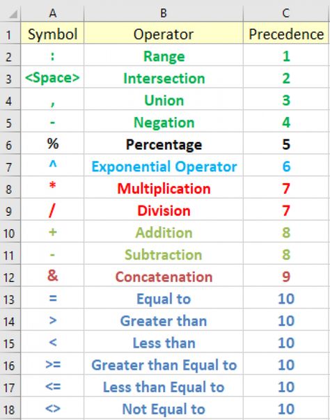 Excel Tips Cheat Sheets Formulas, Excel Shortcuts Cheat Sheets, Excel Cheat Sheet, Microsoft Excel Formulas, Excel Macros, Excel For Beginners, Office Tips, Excel Formulas, Excel Hacks