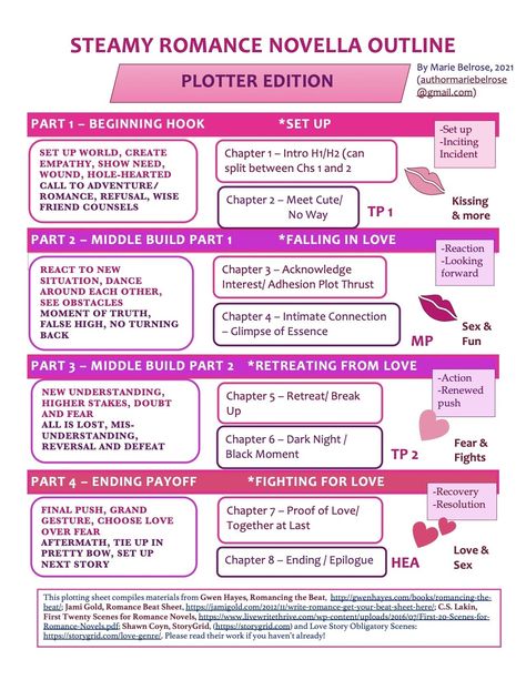 Writing Layout Ideas, Outline Romance Novel, Romance Novel Ideas Writing Prompts, Romance Plot Structure, Romance Novel Ideas, Romance Plot Outline, Sapphic Writing, Romance Novel Outline Template, How To Plot A Novel