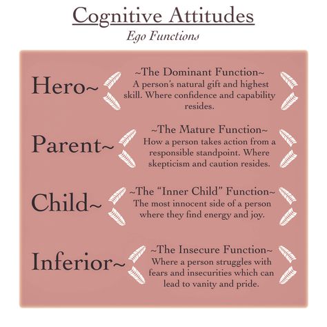 The cognitive attitudes of the ego functions according to Jungian analytical psychology. #mbti #myersbriggstypeindicator #16personalities #carljung #psychology #personality #cognitiveattitudes #foursidesofthemind #jungiananalyticalpsychology C.S. Joseph Enfp Cognitive Functions, Mbti Cognitive Functions, Infp Facts, Cognitive Functions Mbti, Analytical Psychology, Mbti Functions, Philosophy Theories, Learning Psychology, Jungian Psychology