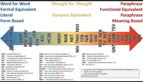 Bible Versions Comparison, Bible Translations Chart, Bible Infographics, Blue Bible, What Do You Hear, Diagram Chart, New American Standard Bible, Comparison Chart, Amplified Bible