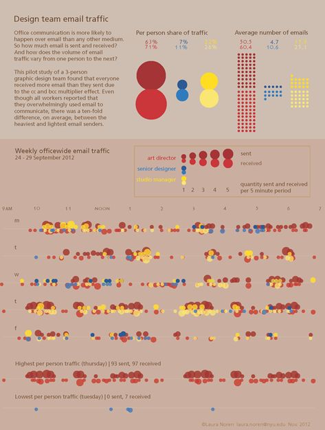 Office email traffic Social Science Project, Love Essay, Carleton University, Art Foundation, Info Graphics, Site Analysis, Time Series, Science Project, University Of Minnesota