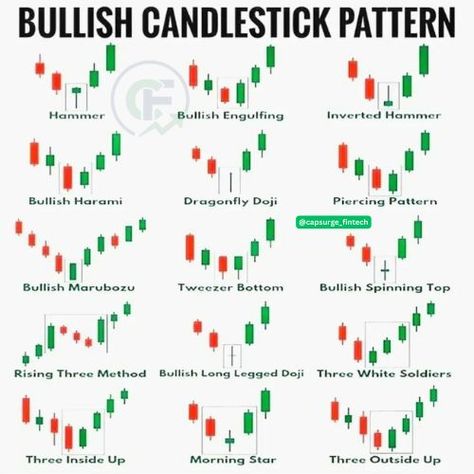 BULLISH CANDLESTICK PATTERN Hammer Bullish Engulfing Inverted Hammer Bullish Harami Dragonfly Doji Piercing Pattern capsurge fintech + Bullish Marubozu Tweezer Bottom Bullish Spinning Top Rising Three Method Bullish Long Legged Doji Three White Soldiers Three Inside Up Morning Star Three Outside Up Spinning Top Candlestick Pattern, Bullish Candlestick Patterns, Candlestick Pattern, Candlestick Patterns, Spinning Top, Morning Star, Money Bag, Long Legs, Spinning